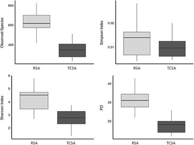 A Metagenomics Study on Hirschsprung's Disease Associated Enterocolitis: Biodiversity and Gut Microbial Homeostasis Depend on Resection Length and Patient's Clinical History